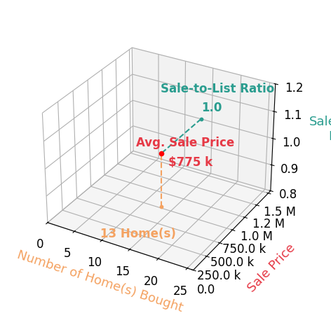 Sean Rotbart helped buy 12 homes with an average sale price of $741K and an average sale-to-list ratio of 100.3%.