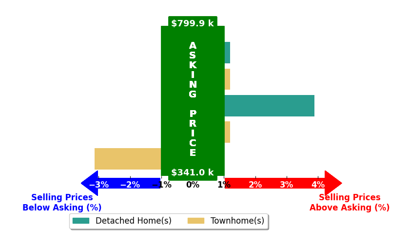 AJ Faqiri's purchased homes closed 0.2% above asking on average, with 1 homes above, 1 below, and 3 at asking price.