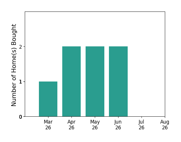 Danielle Carter helped buy 1 home in March 2026, 2 homes in April 2026, 2 homes in May 2026, 2 homes in June 2026, for a total of 7 homes.