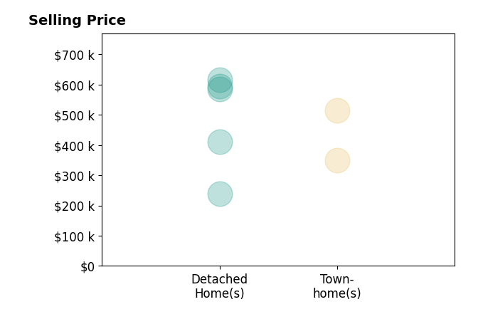 Danielle Carter's purchased homes include detached homes from $240K to $615K, townhomes from $350K to $515K.