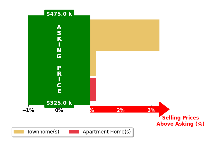 Kendell Walker's purchased homes closed 1.1% above asking on average, with 1 homes above, 0 below, and 2 at asking price.