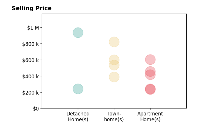 Histogram of home sales price ranges for Christopher Urick
