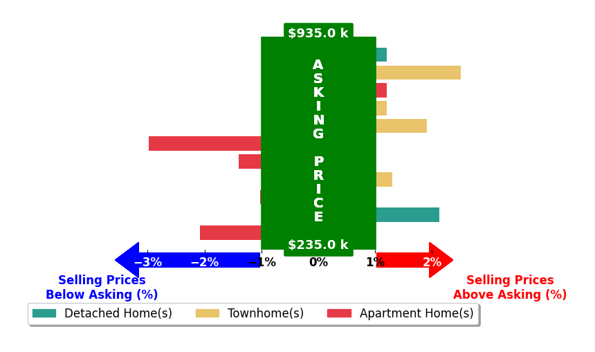 Bar chart comparing asking price vs selling price for Christopher Urick