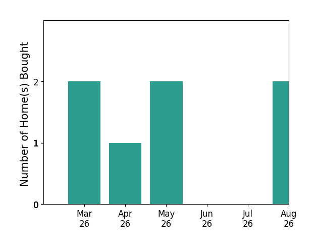 Jennifer Cook helped buy 2 homes in March 2026, 1 home in April 2026, 2 homes in May 2026, for a total of 5 homes.