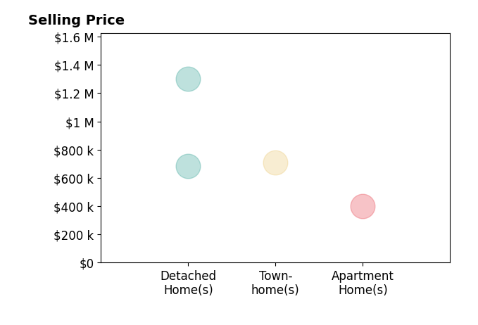 Suzi Welch's purchased homes include detached homes from $685K to $1.3M, townhomes at $710K, apartment homes at $399K.