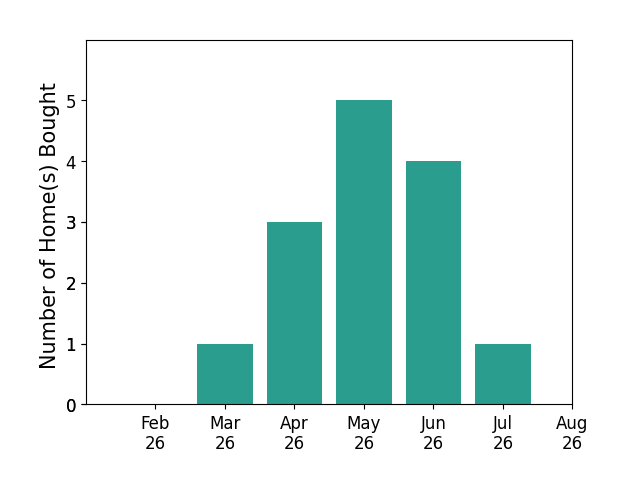 Frank Van Dresser helped buy 1 home in March 2026, 3 homes in April 2026, 5 homes in May 2026, 4 homes in June 2026, 1 home in July 2026, for a total of 14 homes.