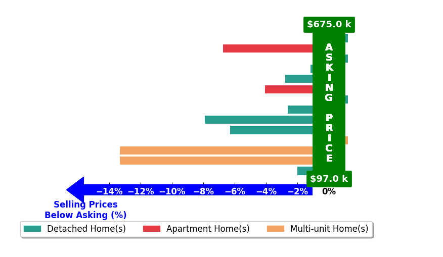 Frank Van Dresser's purchased homes closed 4.2% below asking on average, with 0 homes above, 10 below, and 4 at asking price.