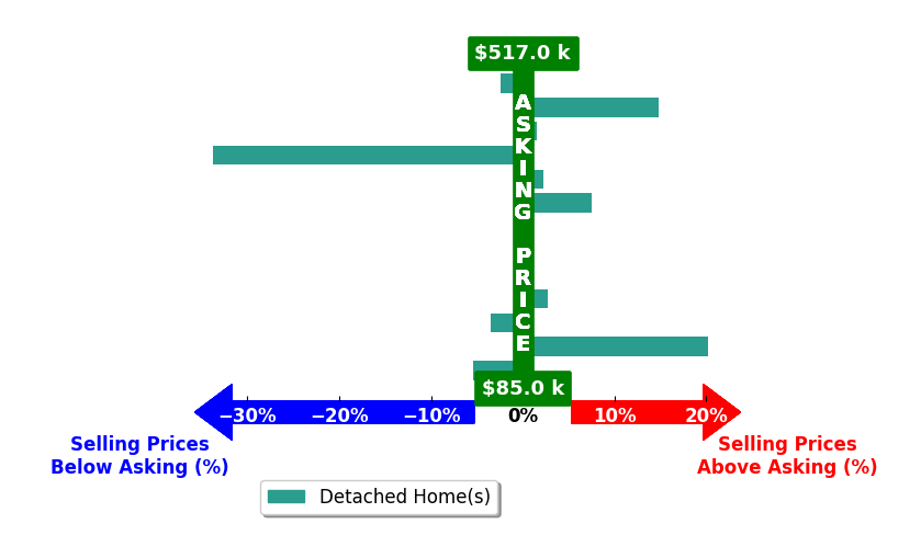 Brian Winners's purchased homes closed 0.2% above asking on average, with 6 homes above, 4 below, and 3 at asking price.