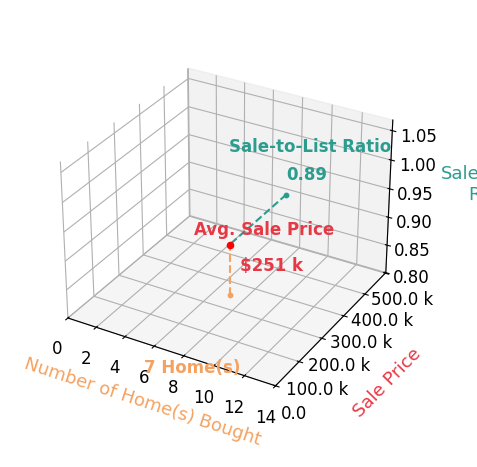 Brooke McDonough helped buy 7 homes with an average sale price of $251K and an average sale-to-list ratio of 88.8%.