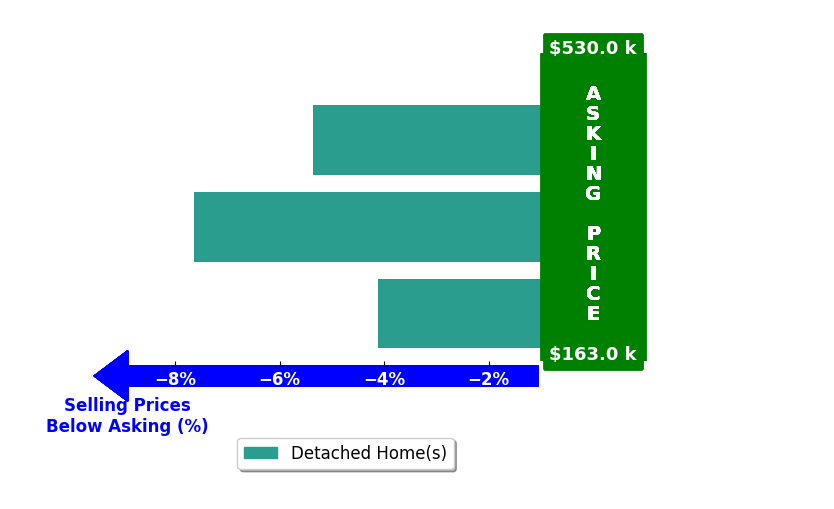 Bar chart comparing asking price vs selling price for Mazin Shehayeb