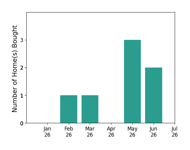 Bar chart of total home sales by Rachel Mysliborski over the past 12 months