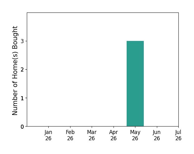 Bar chart of total home sales by Michele Rose over the past 12 months