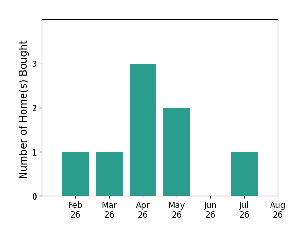 Kim David helped buy 1 home in February 2026, 1 home in March 2026, 3 homes in April 2026, 2 homes in May 2026, 1 home in July 2026, for a total of 8 homes.