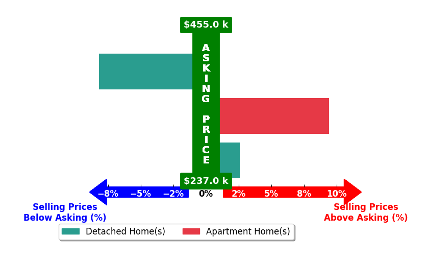 Elizabeth Vangorder's purchased homes closed 1.3% above asking on average, with 2 homes above, 1 below, and 0 at asking price.