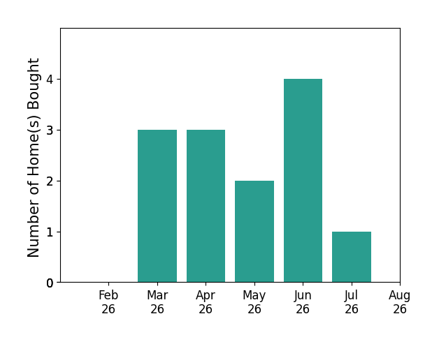Greg Willis helped buy 3 homes in March 2026, 3 homes in April 2026, 2 homes in May 2026, 4 homes in June 2026, 1 home in July 2026, for a total of 13 homes.