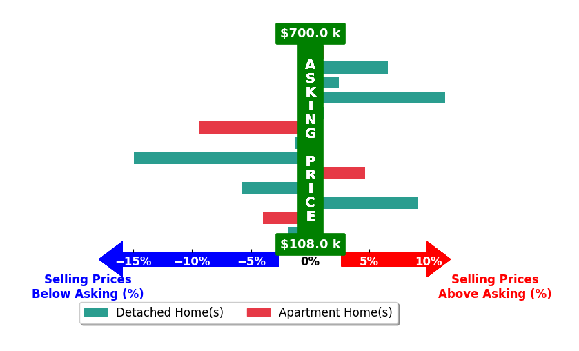 Greg Willis's purchased homes closed 0.2% below asking on average, with 5 homes above, 6 below, and 2 at asking price.