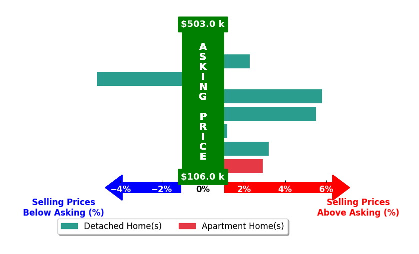 Stacy Pandy's purchased homes closed 2.0% above asking on average, with 6 homes above, 1 below, and 1 at asking price.