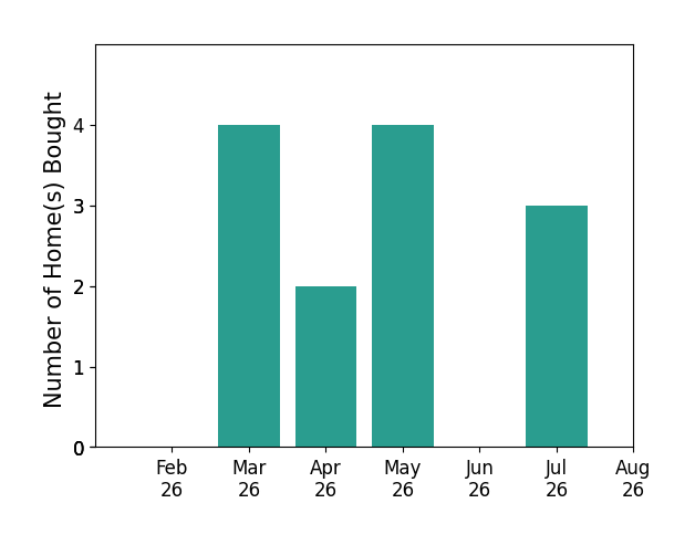 Christina Coughlin helped buy 4 homes in March 2026, 2 homes in April 2026, 4 homes in May 2026, 3 homes in July 2026, for a total of 13 homes.
