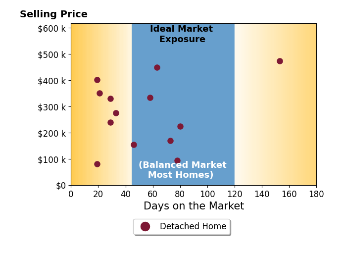 Christina Coughlin's purchased homes were on the market for an average of 53 days, ranging from 19 to 153 days, with an average sale price of $276K.