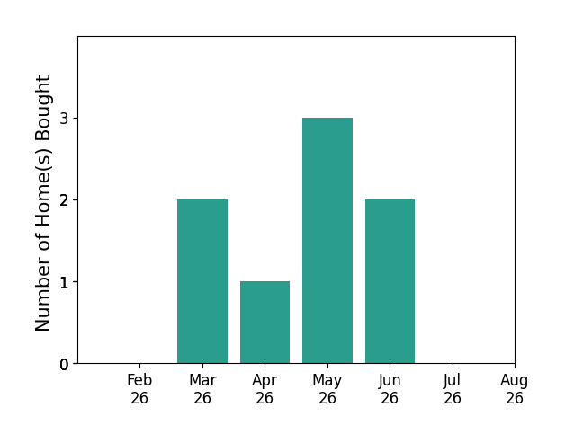 Jeffrey Smith helped buy 2 homes in March 2026, 1 home in April 2026, 3 homes in May 2026, 2 homes in June 2026, for a total of 8 homes.
