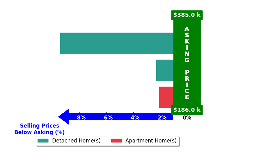 David Reddy's purchased homes closed 4.6% below asking on average, with 0 homes above, 3 below, and 0 at asking price.