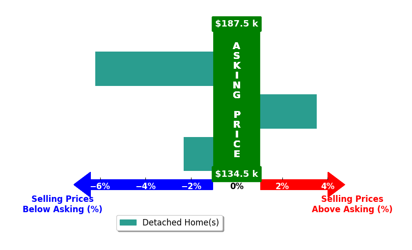 Michelle Gunter Gunter's purchased homes closed 1.7% below asking on average, with 1 homes above, 2 below, and 0 at asking price.