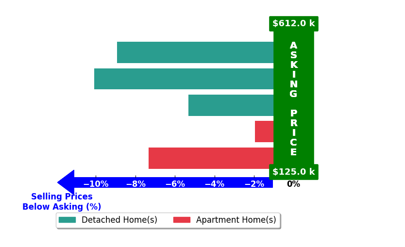 Bar chart comparing asking price vs selling price for Angela Beckham
