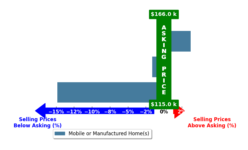 Bar chart comparing asking price vs selling price for Fred Wynans