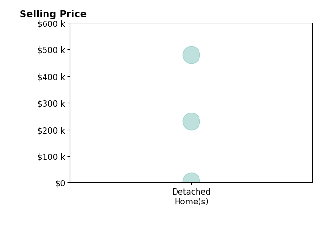 Histogram of home sales price ranges for Tim Elliott