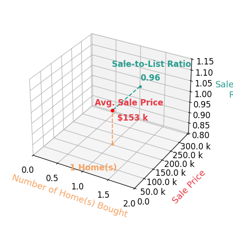 Chart showing sale-to-list price ratio for Gabby Rickey
