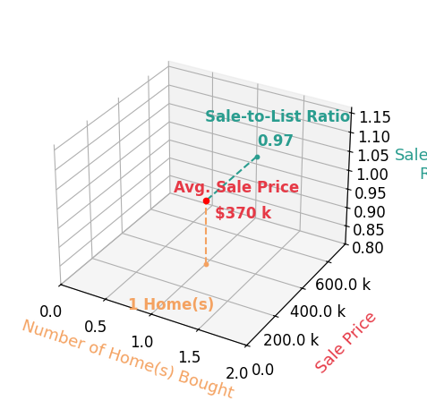 Chart showing sale-to-list price ratio for Patty Elliott
