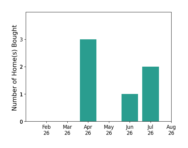 Michael Meyer helped buy 3 homes in April 2026, 1 home in June 2026, 2 homes in July 2026, for a total of 6 homes.