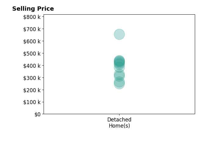 Barbara Woehrmyer's purchased homes include detached homes from $250K to $654K.