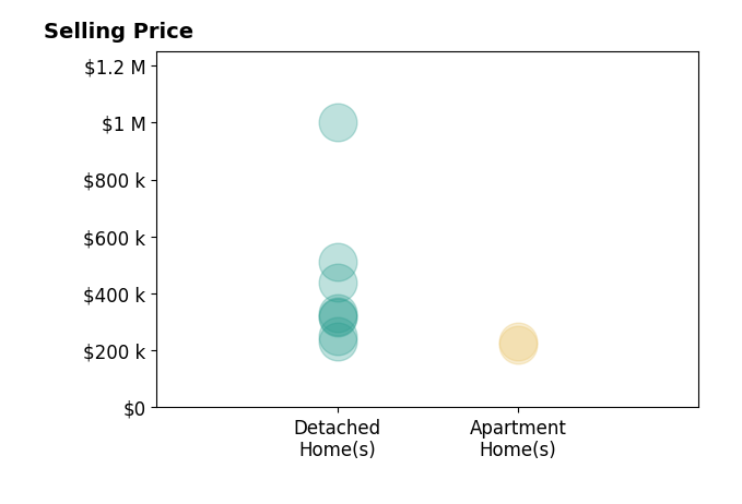 Janelle Sprandel's purchased homes include detached homes from $230K to $1.0M, apartment homes from $220K to $233K.