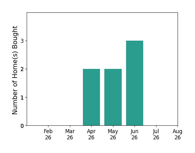Annette Stansbury helped buy 2 homes in April 2026, 2 homes in May 2026, 3 homes in June 2026, for a total of 7 homes.