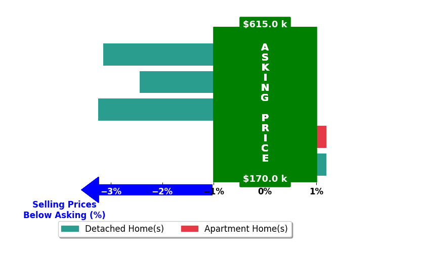 Bar chart comparing asking price vs selling price for Alisha Stewart