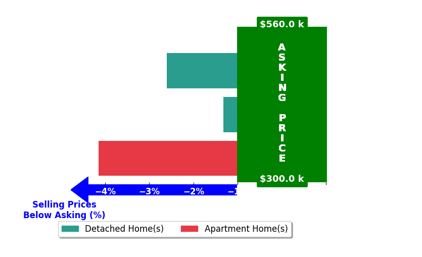 Bar chart comparing asking price vs selling price for Darla WillettRohrssen