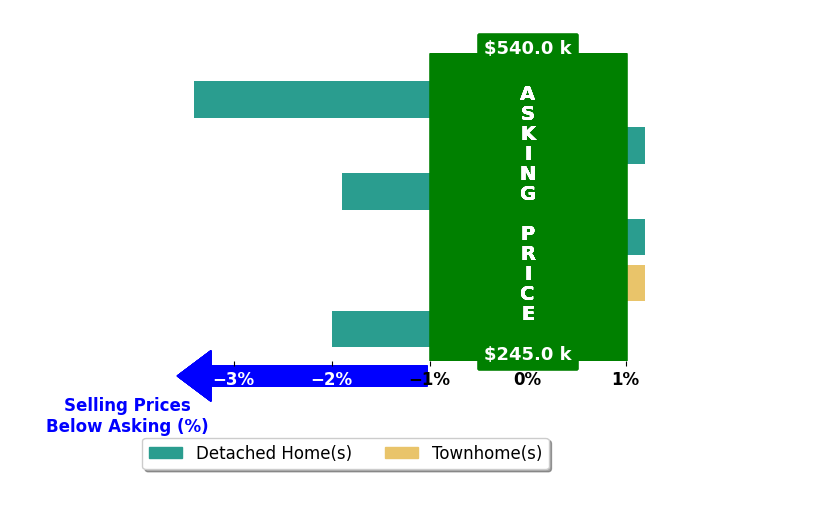 PETE KOOKEN's purchased homes closed 1.4% below asking on average, with 0 homes above, 3 below, and 3 at asking price.