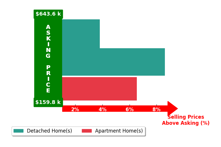 YVETTE STAFFORD's purchased homes closed 6.3% above asking on average, with 3 homes above, 0 below, and 0 at asking price.