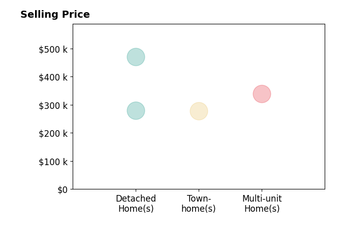 Lori Oaks's purchased homes include detached homes from $280K to $470K, multi-unit homes at $340K, townhomes at $278K.