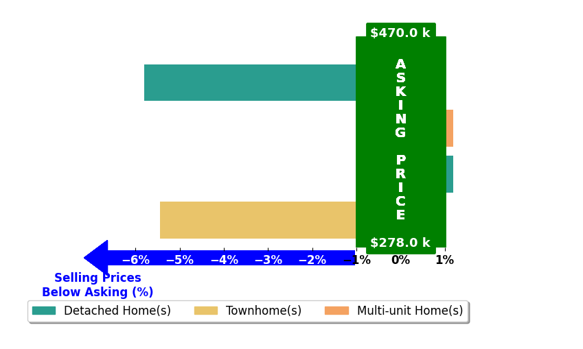 Lori Oaks's purchased homes closed 2.8% below asking on average, with 0 homes above, 2 below, and 2 at asking price.