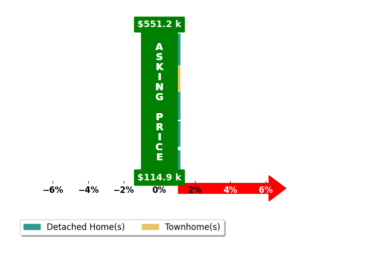 Leigh Graves's purchased homes closed 0.0% at asking on average, with 0 homes above, 0 below, and 5 at asking price.
