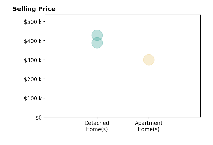 Rick Brandt's purchased homes include apartment homes at $300K, detached homes from $390K to $428K.