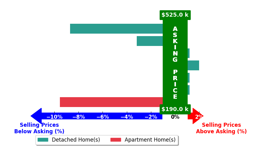 Bar chart comparing asking price vs selling price for Carlyn Menser
