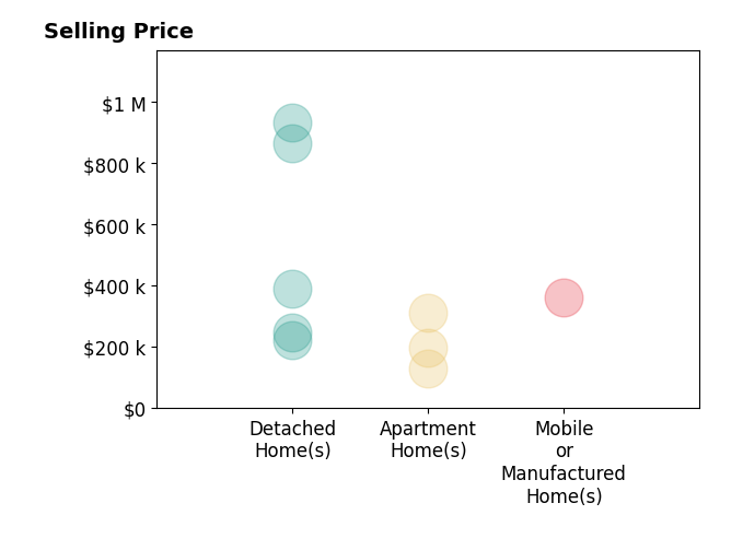 Justin Wynings's purchased homes include detached homes from $222K to $933K, apartment homes from $130K to $310K, mobile or manufactured homes at $360K.