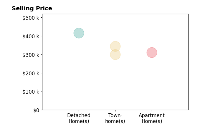 Histogram of home sales price ranges for Ben Bibay