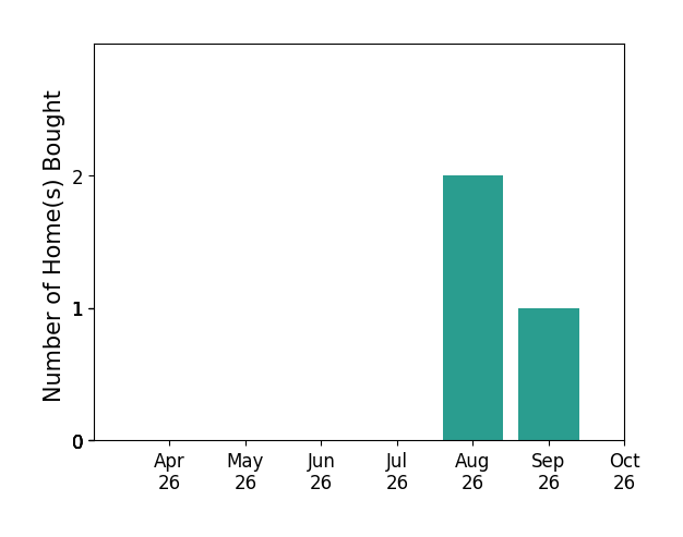 Bar chart of total home sales by Hykeem Brodie over the past 6 months