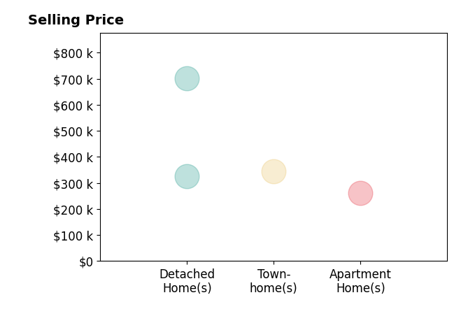 Bonita Hunter's purchased homes include detached homes from $325K to $701K, townhomes at $345K, apartment homes at $262K.