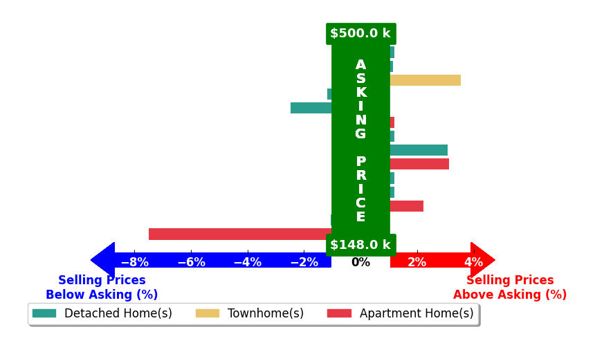 Bar chart comparing asking price vs selling price for Kristin Schafer