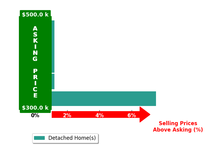 Bar chart comparing asking price vs selling price for Peggy Todd